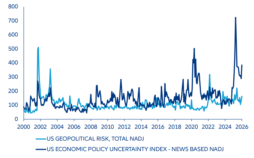 Índice de riesgos geopolíticos e índice de incertidumbre en materia de política económica (EE. UU.)