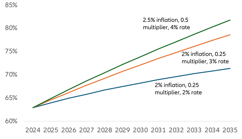 Proyección esquemática del coeficiente de endeudamiento alemán en función de la tasa de inflación, el multiplicador fiscal y el tipo de interés medio de la deuda total.