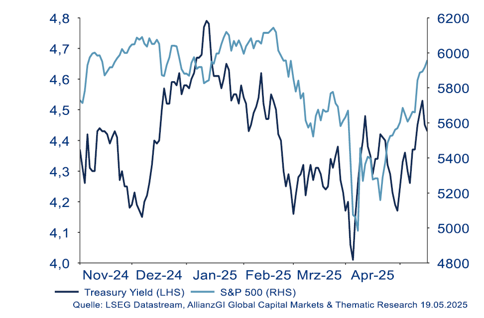 Rendimientos del bono del Tesoro de EE. UU. y el S&P
500