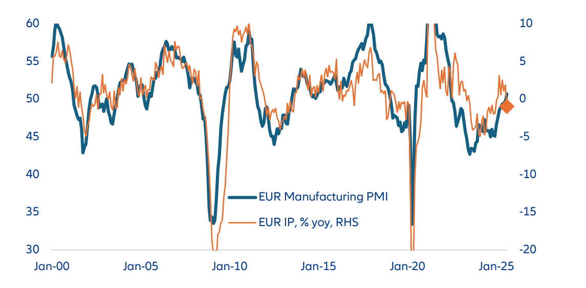Indicadores manufactureros del euro