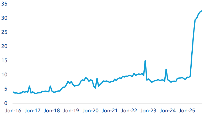Ingresos mensuales por aranceles en EE. UU. (miles de millones)