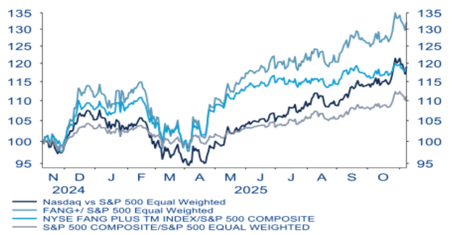 Rendimiento relativo frente al S&P (ponderación equitativa) en base 100 a 1 año