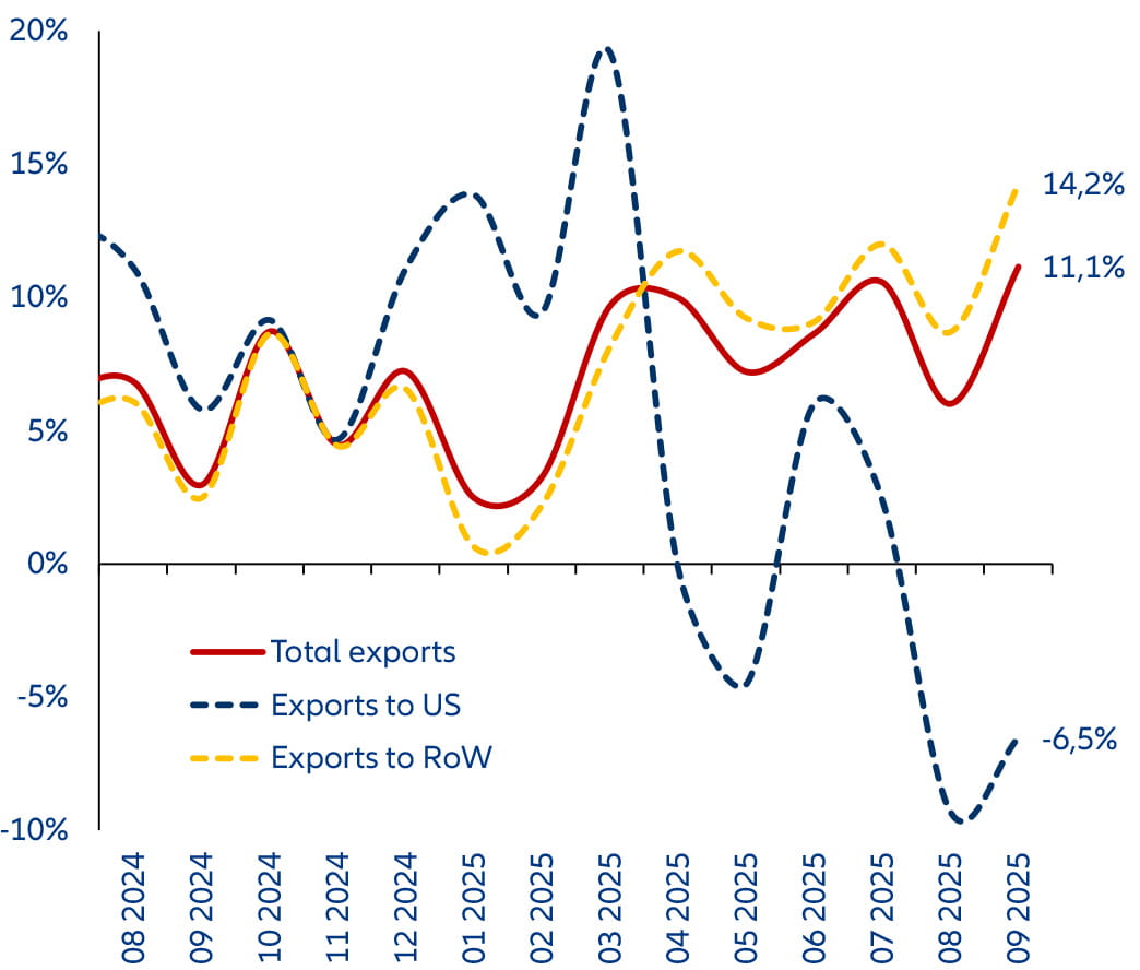 Crecimiento nominal de las exportaciones de Asia (% interanual)