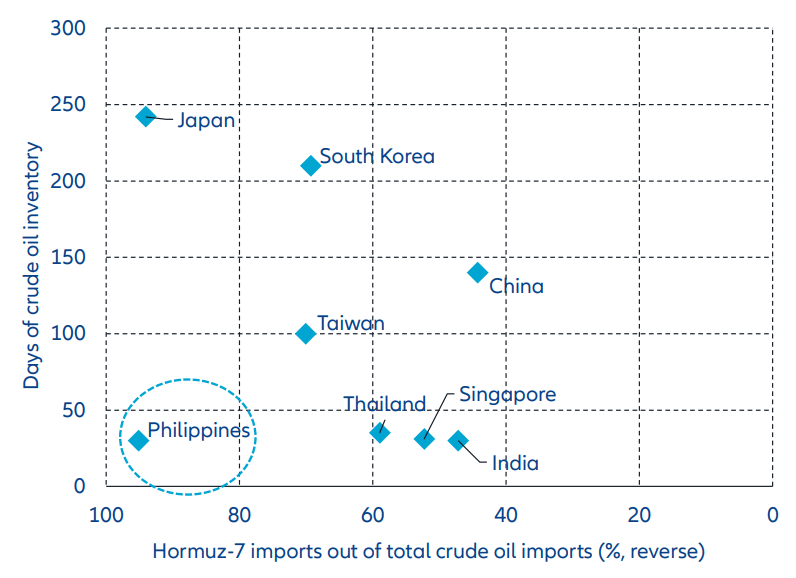 Vulnerabilidad de Asia ante las interrupciones en el suministro de petróleo crudo