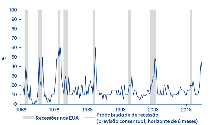 Gráfico 1: os economistas têm falhado sistematicamente na antecipação de recessões. Será igual desta vez?