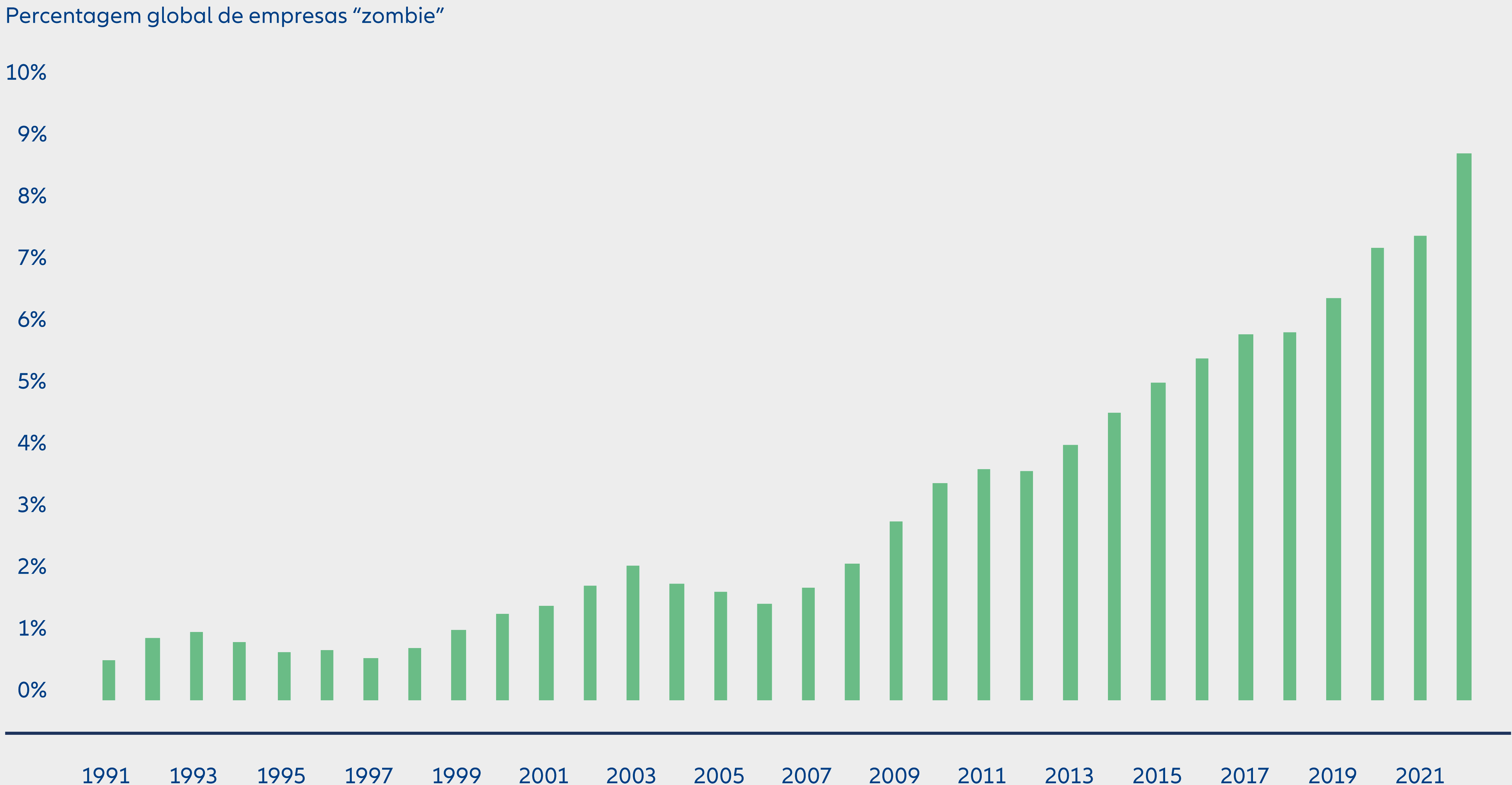 Gráfico 2: as empresas “zombie” multiplicaram-se, mas será que conseguem sobreviver num cenário de taxas mais elevadas durante mais tempo?