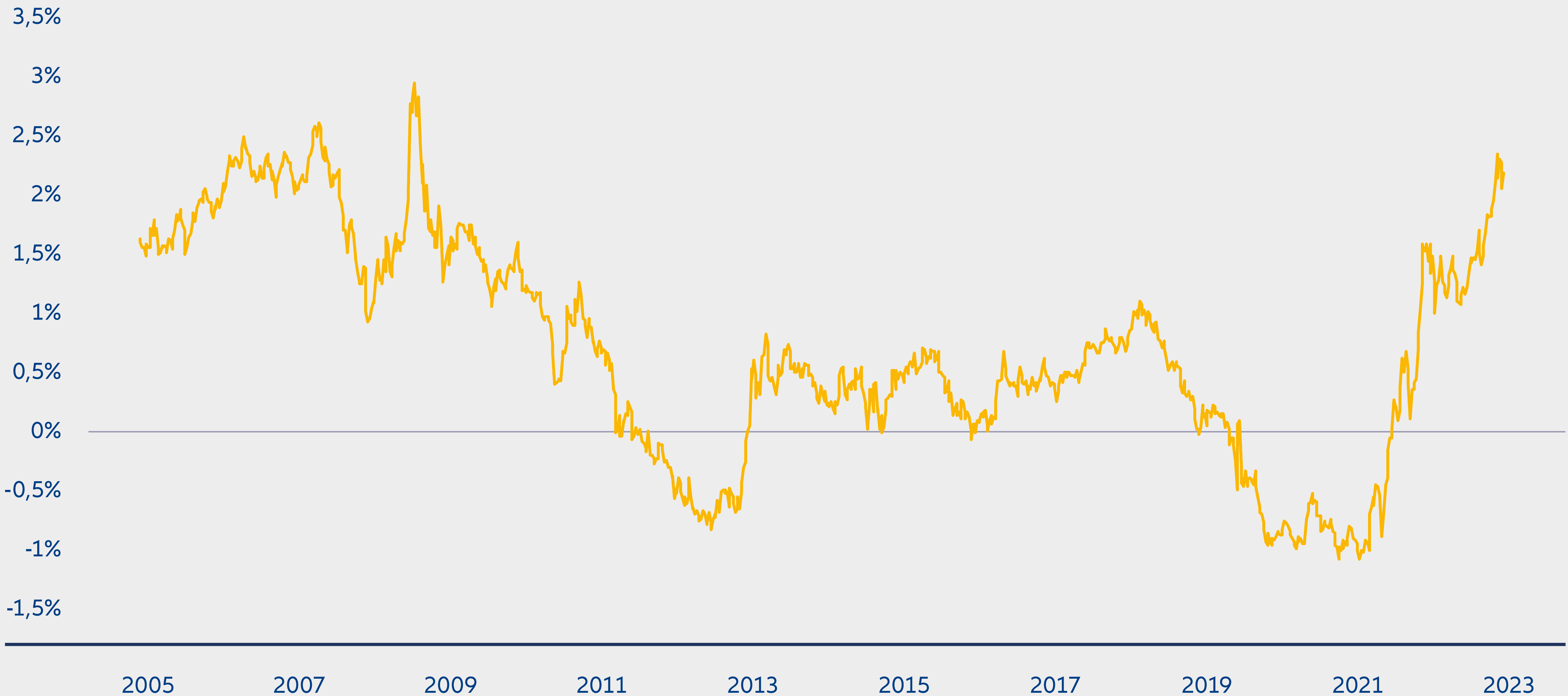 Gráfico 3: yields reais: as obrigações voltam a ser rentáveis?