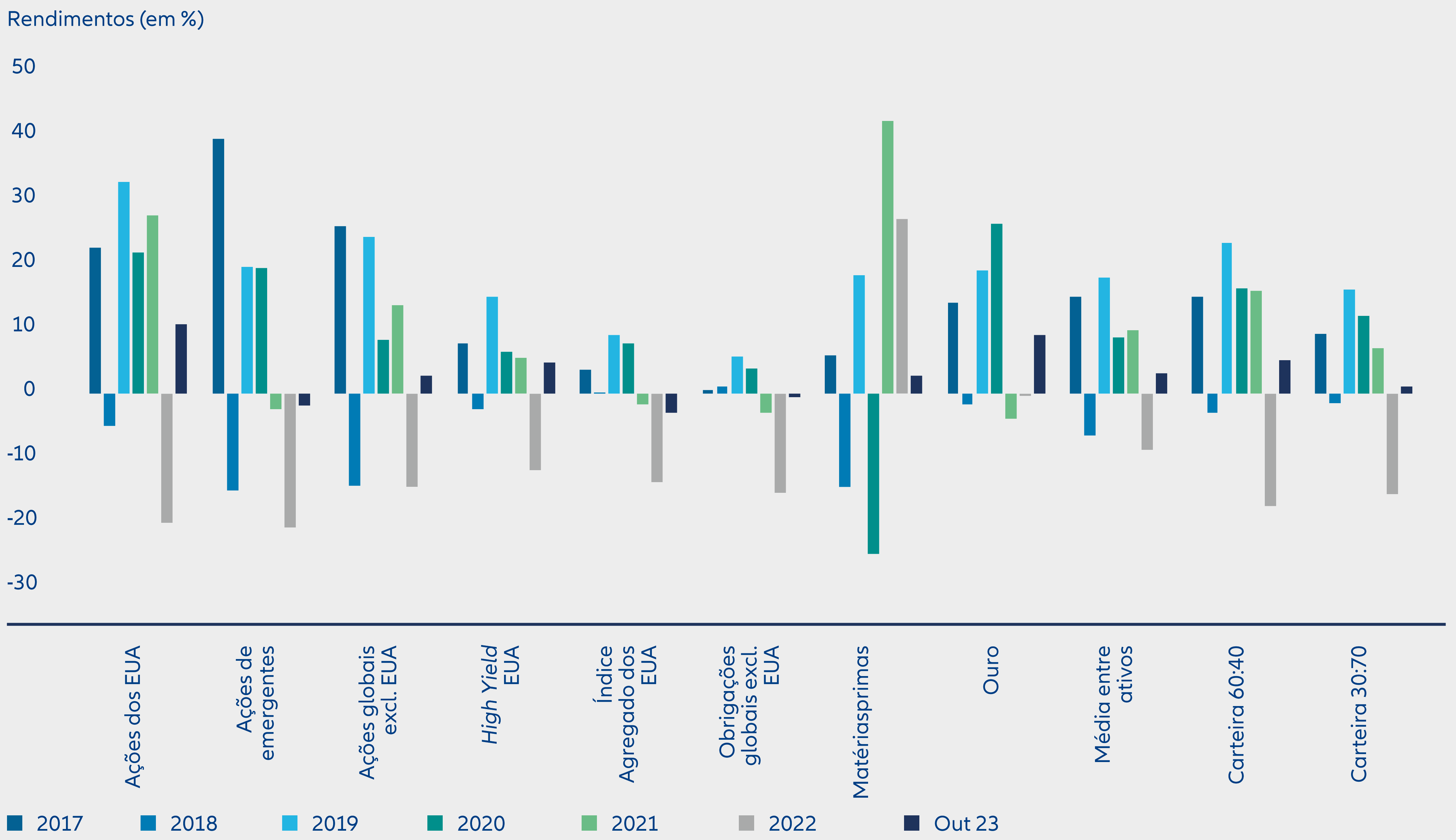 Gráfico 4: a carteira 60:40 é adequada?