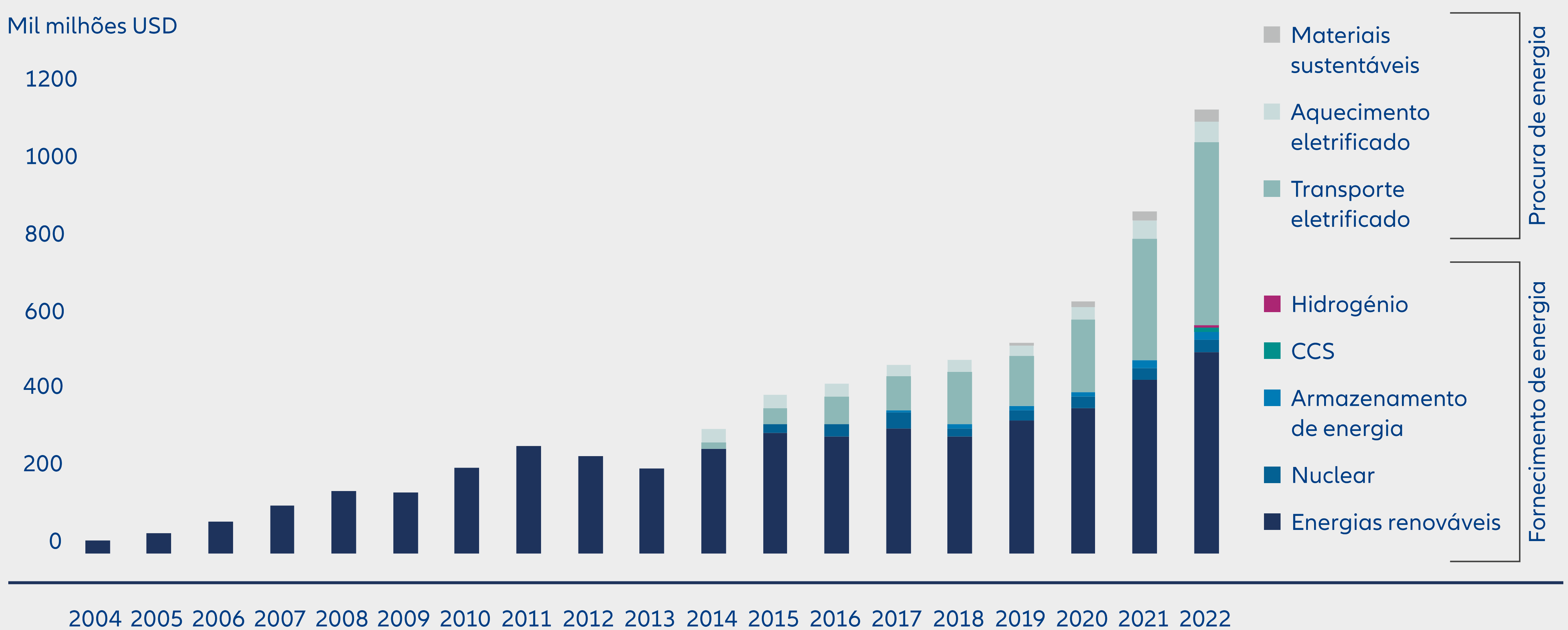 Gráfico 5: quanto mais investimento global será necessário para a transição energética?