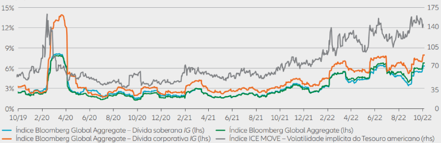Gráfico 2: as medidas de volatilidade esperada e realizada das obrigações caíram dos máximos recentes, mas permanecem elevadas