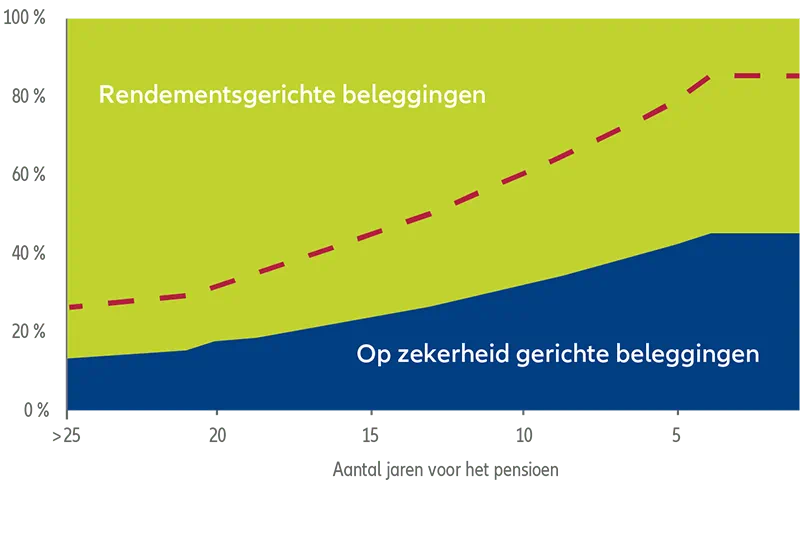 Allianz LifeCycle Pension Plan Moderate