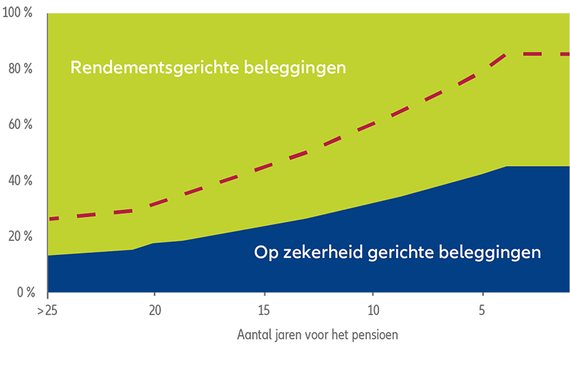 Allianz LifeCycle Pension Plan Moderate