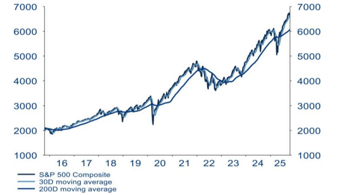 S&P 500, medias móviles de 200 y 30 días