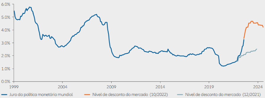 Gráfico 1: os mercados estão agora a descontar taxas de juro mais elevadas